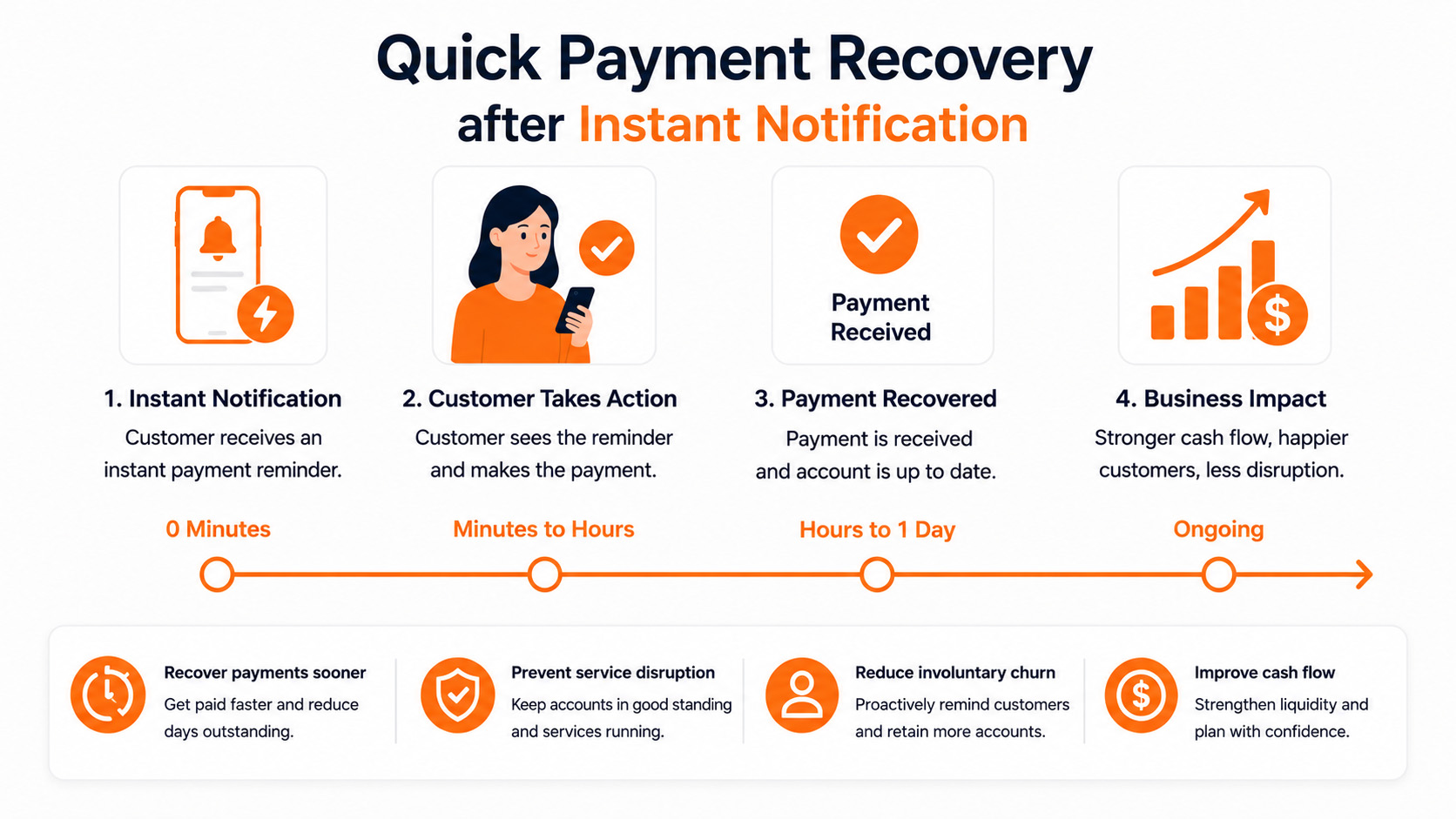 A quick payment recovery infographic